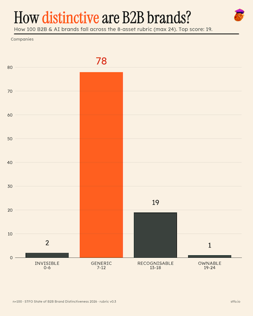 How distinctive are B2B brands