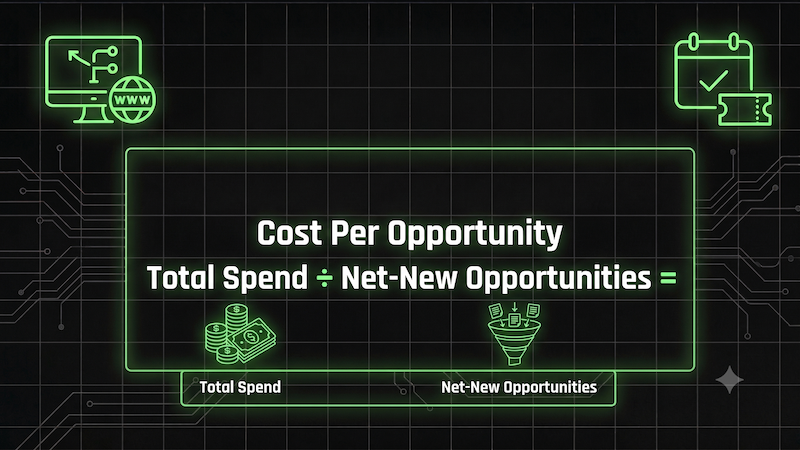 Cost Per Opportunity = Total Spend divided by Net-New Opportunities