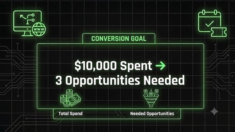 $10,000 spent, 3 opportunities needed