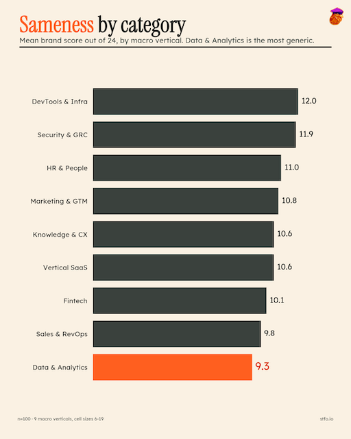 Sameness by category